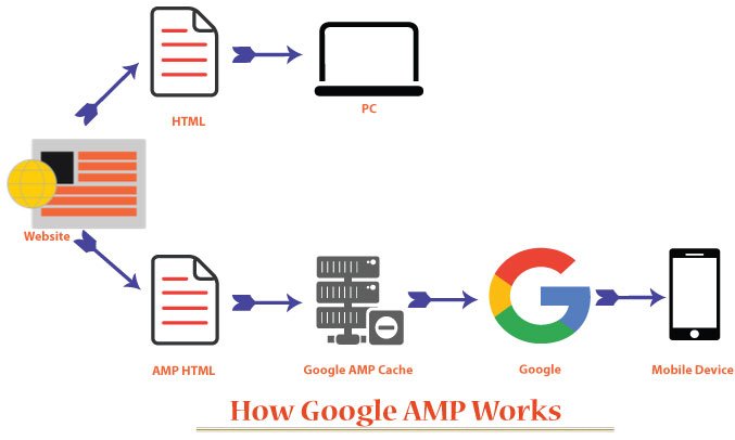how google amp works yogihosting amp works