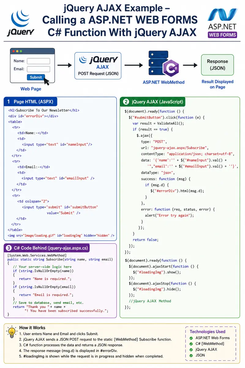 ASP.NET Web Forms jQuery AJAX Flow asp.net web forms jquery ajax flow