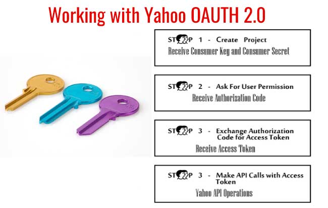 Implementing Yahoo OAuth 2.0 in CSharp and Asp.Net