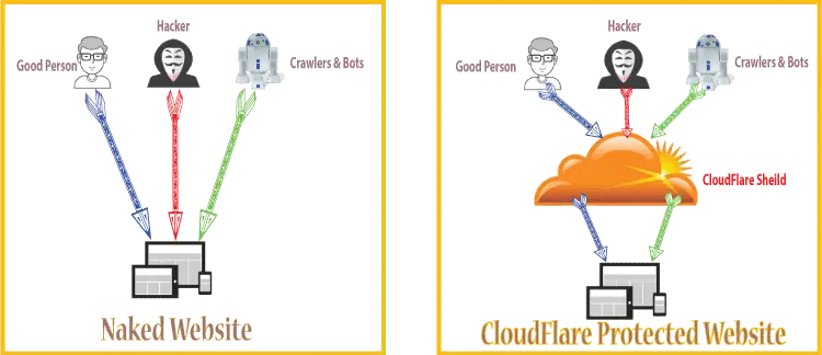 ClouldFlare Protection against attacks