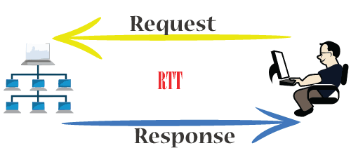 Round-trip time (RTT)