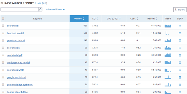 phase match keywords by semrush