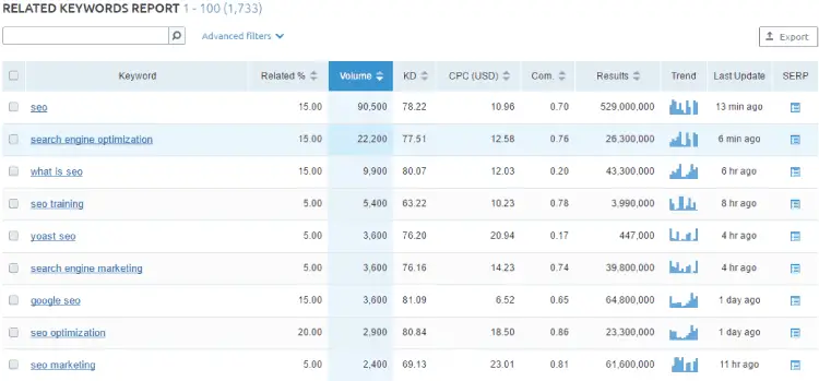 related keywords by semrush