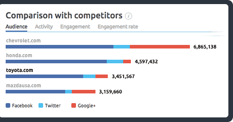 semrush competitor social media report