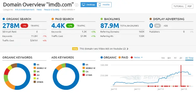 semrush imdb analytics