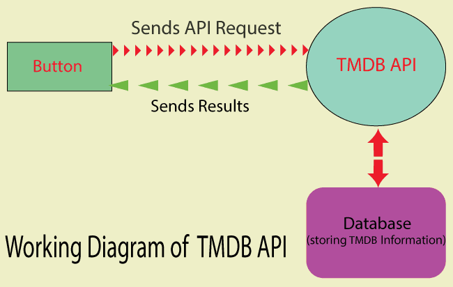 TMDB API Application Diagram