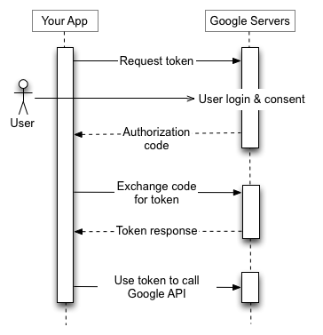 Google OAuth 2.0 Structure