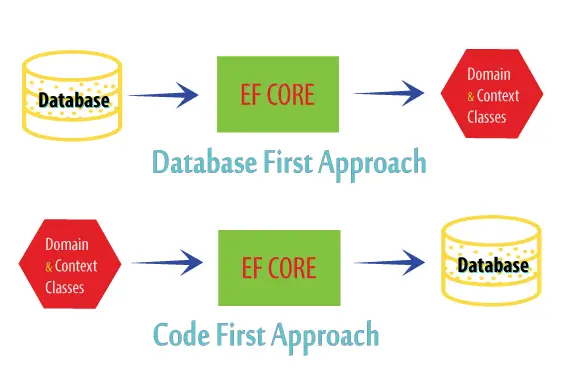 EF Core approaches