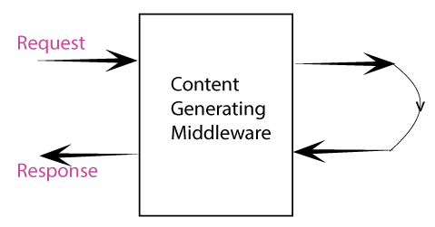 content generating middleware