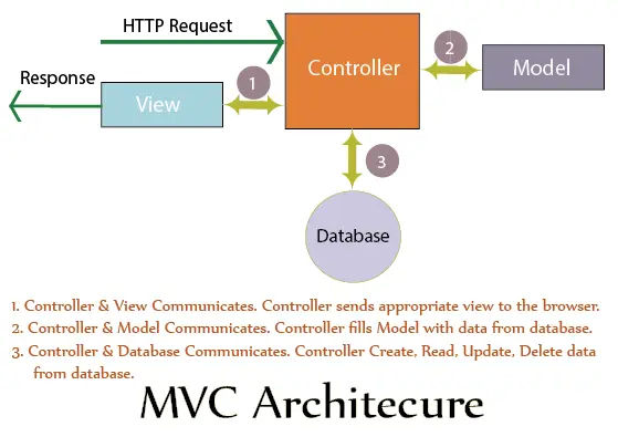 mvc architecture