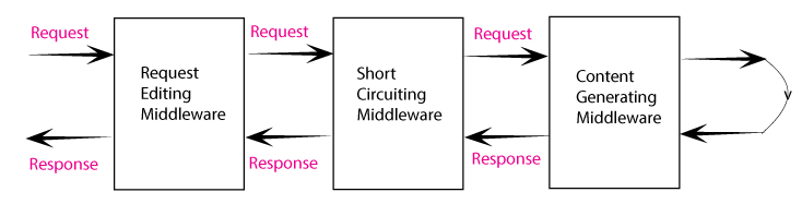 request editing middleware