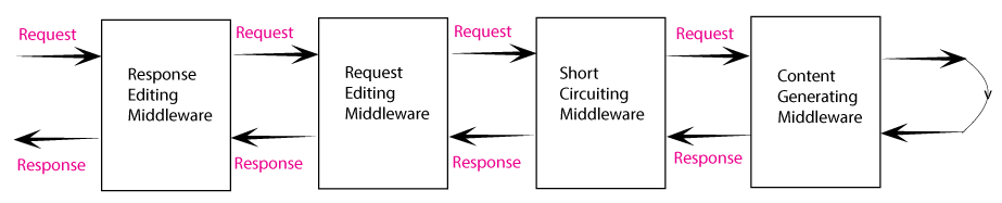 response editing middleware