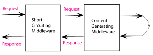 Short Circuiting Middleware