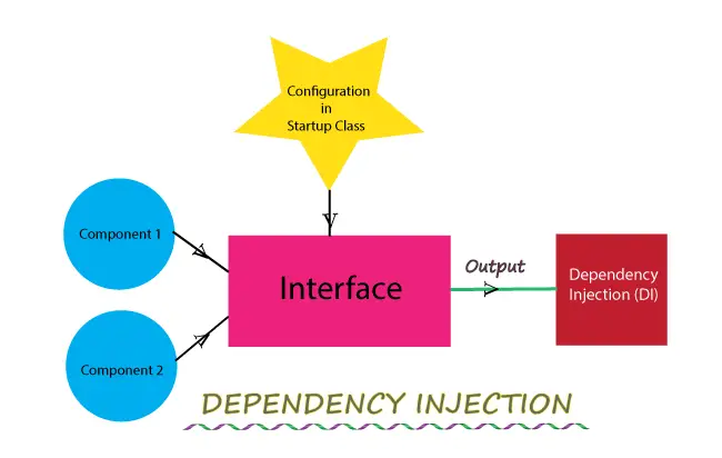 dependency injection asp.net core
