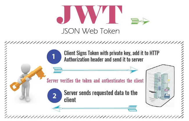 How is JWT implemented in .NET