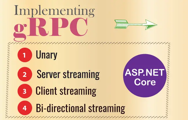 How to implement gRPC in ASP.NET Core