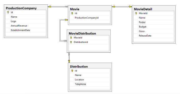 database diagram tables relationship entity framework core project