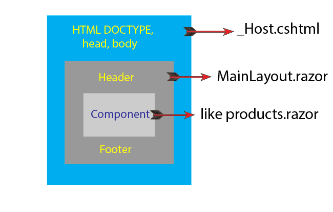 blazor page structure