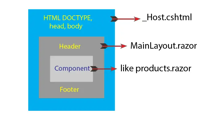 blazor page structure