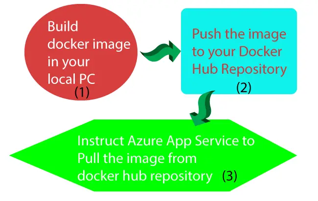 ASP.NET Core Docker Deployment to Azure