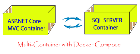 multi container asp.net core docker compose sql server