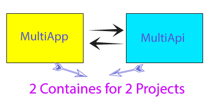 multi containers asp.net core docker compose