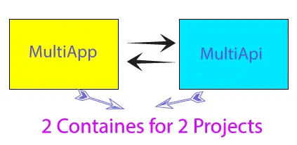 multi containers asp.net core docker compose
