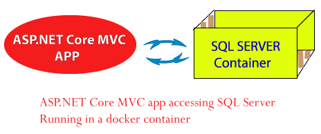 asp.net core docker sql server