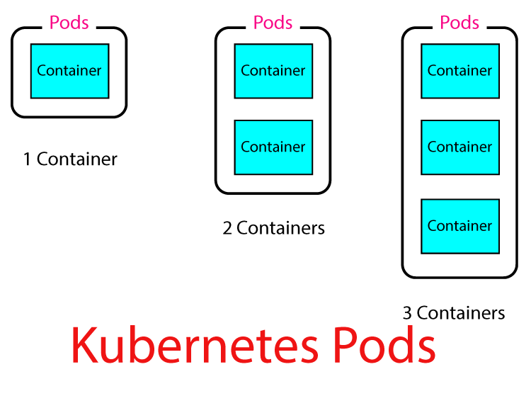 kubernetes pods