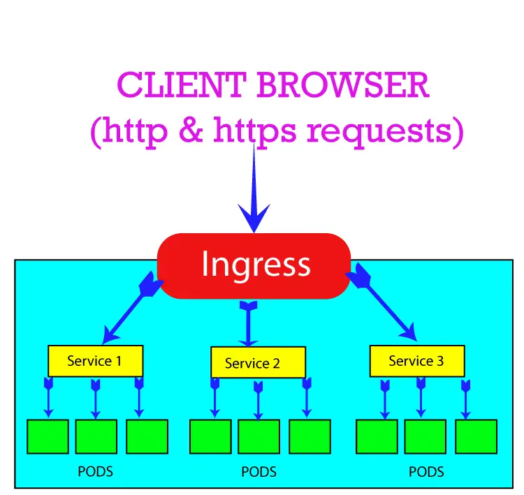 asp.net  core kubernetes ingress