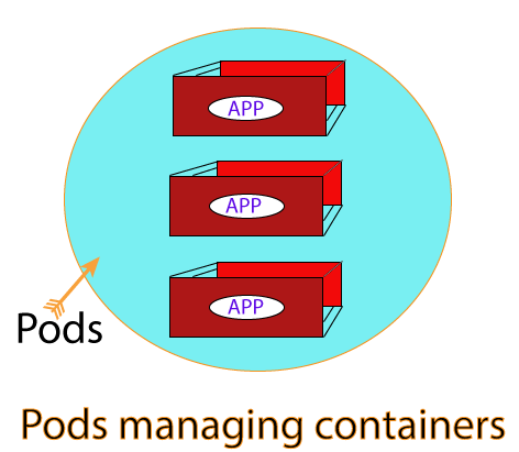 kubernetes pods