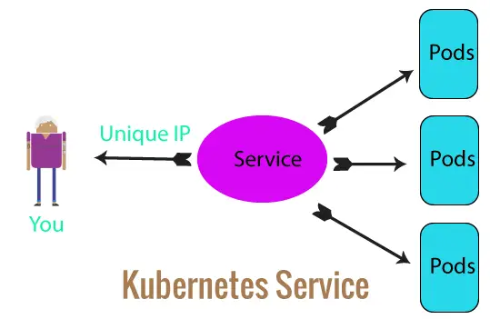 kubernetes service