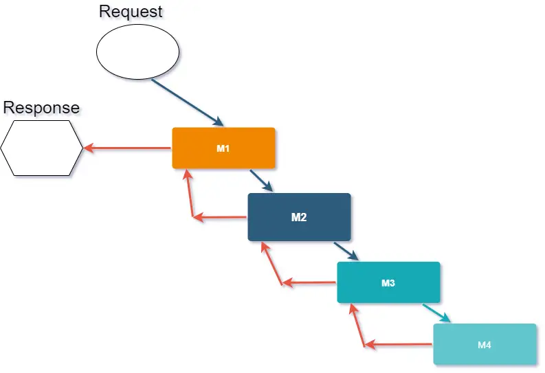 Middleware executing order