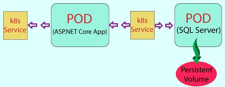 asp.net core app sql server persistent volume kubernetes