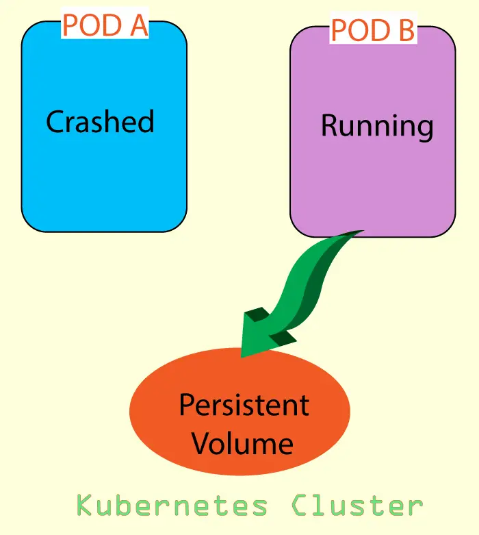 Kubernetes Persistent Volume