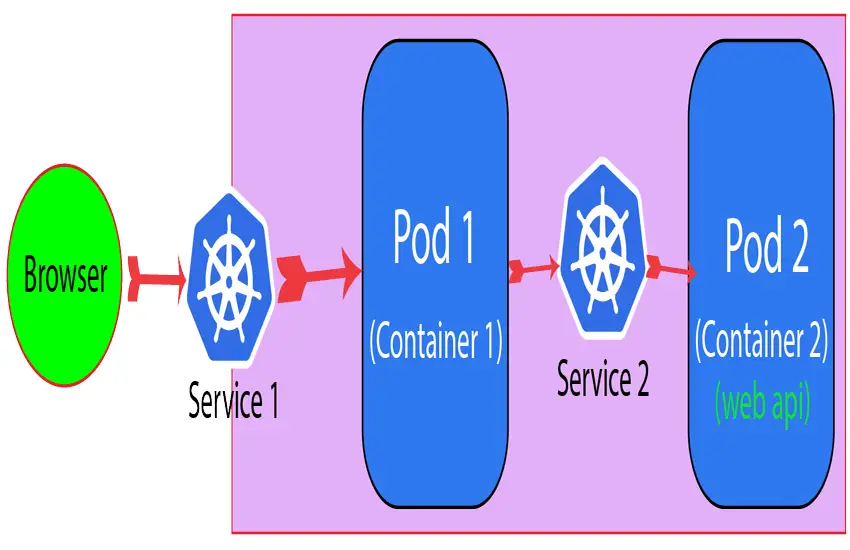 multi pod communication ASP.NET Core kubernetes