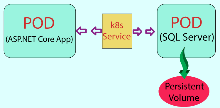 Multi-Pods Networking Kubernetes