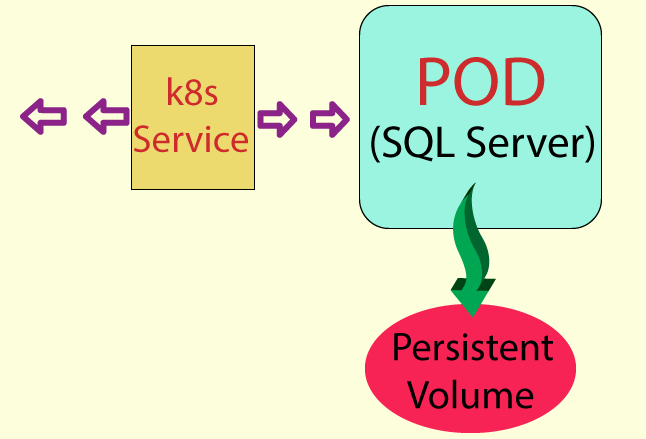 Service Expose SQL Server Pod