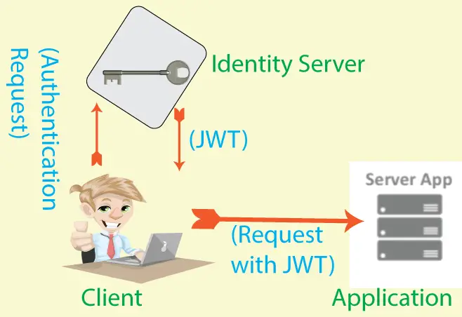 Identity Server Architecture
