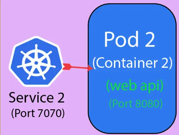 asp.net core kubernetes service pod networking