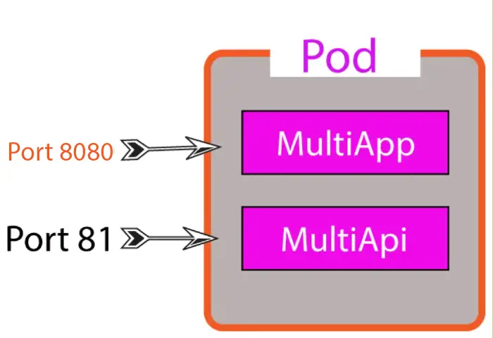 single pod containing multiple containers