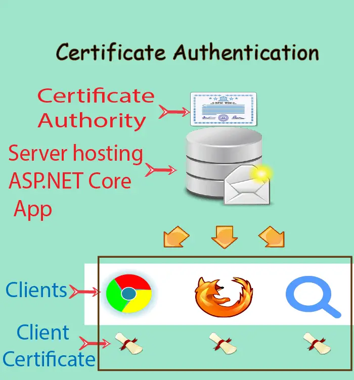 certificate  Authentication