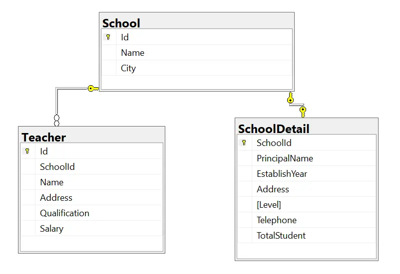 Dapper CRUD Database Diagram