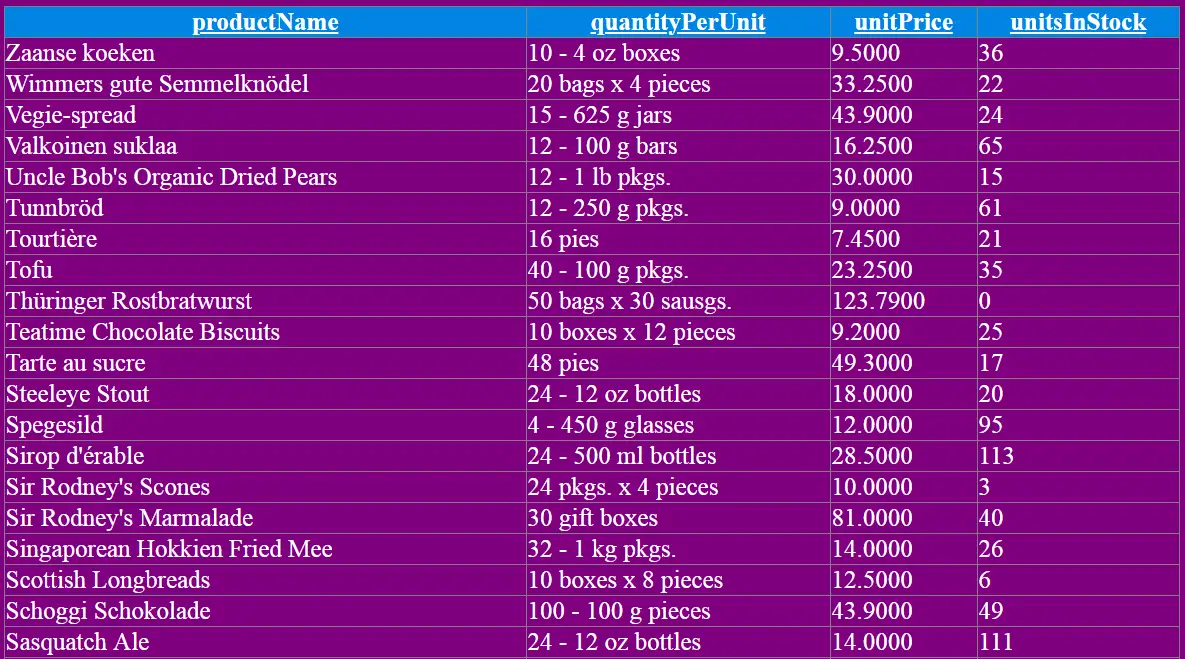 Unsorted GridView Column