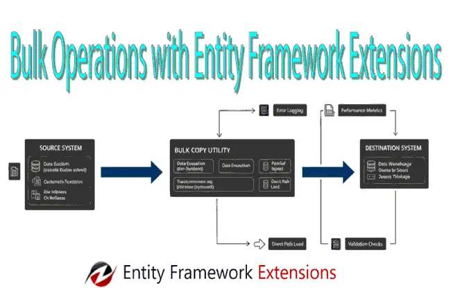 The Entity Framework Extensions: Performance-Focused (Need for Speed) when working with large Datasets