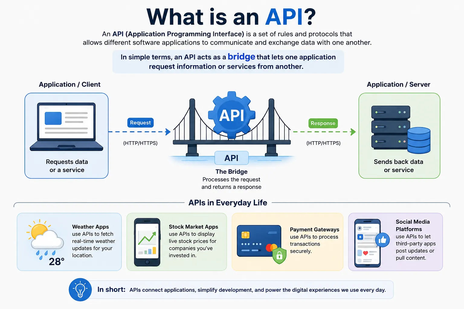 What is an API What is an API