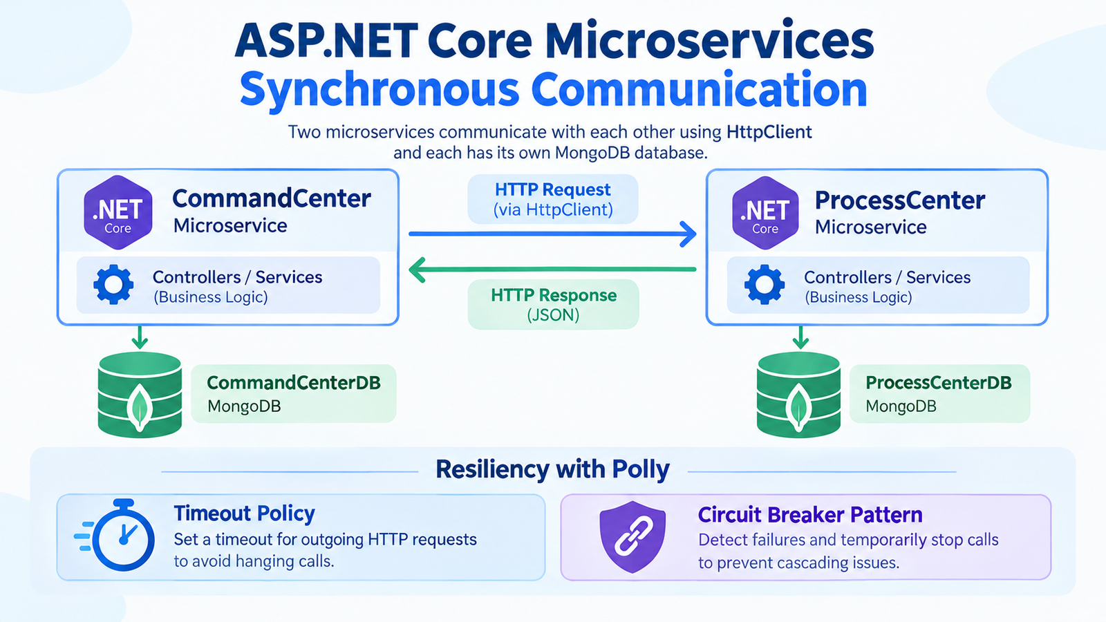 ASP.NET Core Microservices Synchronous Communication ASP.NET Core Microservices Synchronous Communication