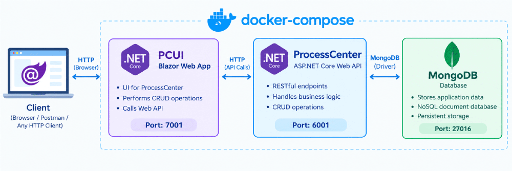 Docker Compose Microservices Architecture Docker Compose Microservices Architecture