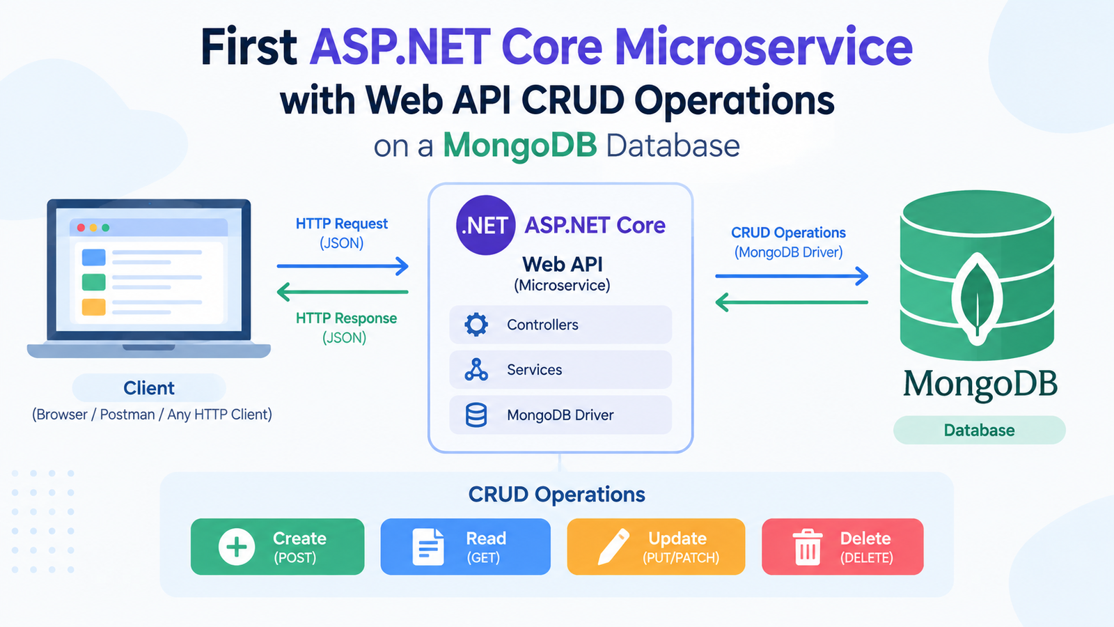 First ASP.NET Core Microservice with Web API CRUD Operations on a MongoDB Database First ASP.NET Core Microservice with Web API CRUD Operations on a MongoDB Database
