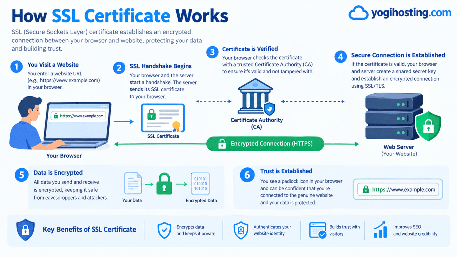 Working of SSL Certificate